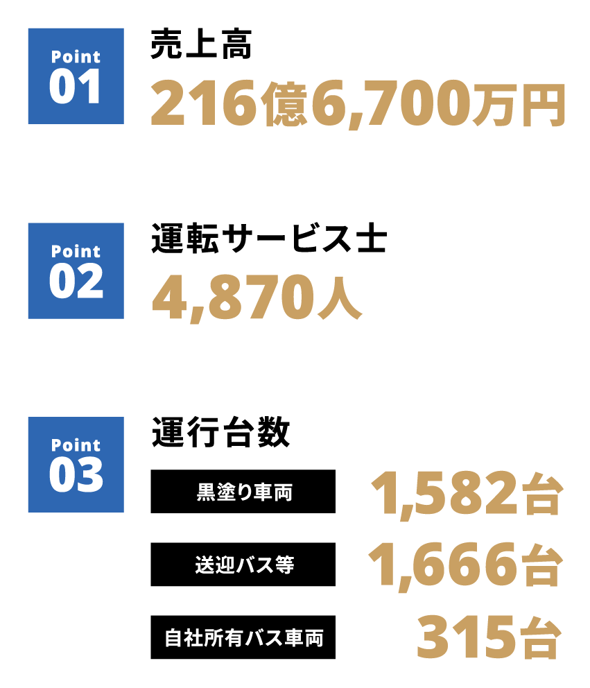 売上高：229億5,300万円 運転サービス士：4,870人 運行台数：黒塗り車両1,650台　送迎バス等1,650台　自社所有バス車両317台