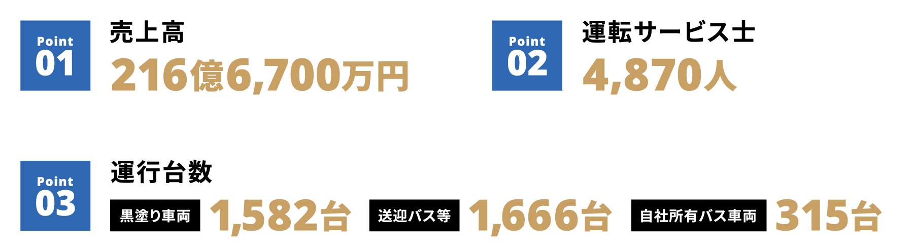 売上高：229億5,300万円 運転サービス士：4,870人 運行台数：黒塗り車両1,650台　送迎バス等1,650台　自社所有バス車両317台