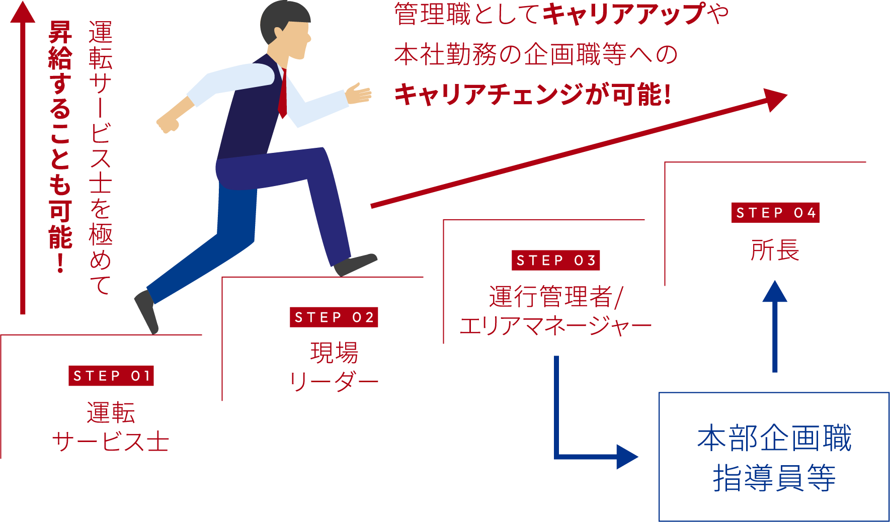 管理職としてキャリアアップや本社勤務の企画職等へのキャリアチェンジが可能!