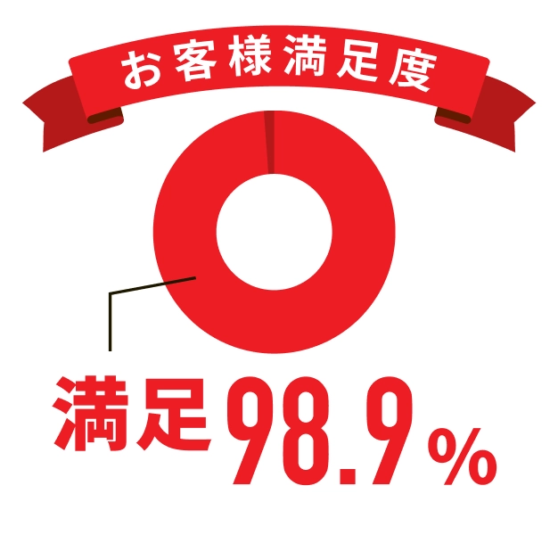 お客様満足度
