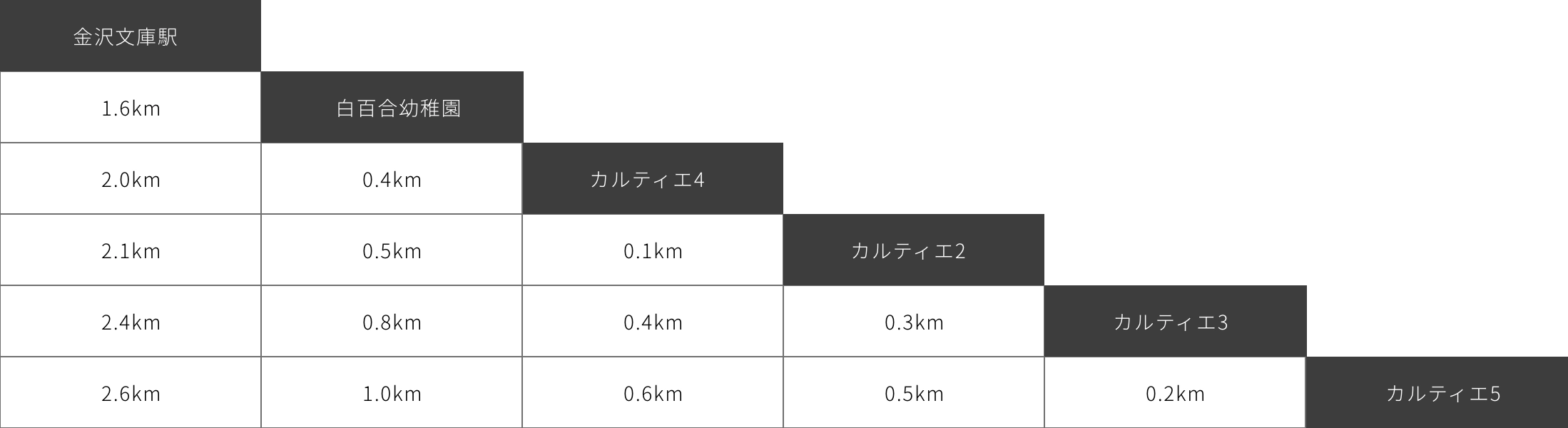 金02系統 バス停間キロ程表